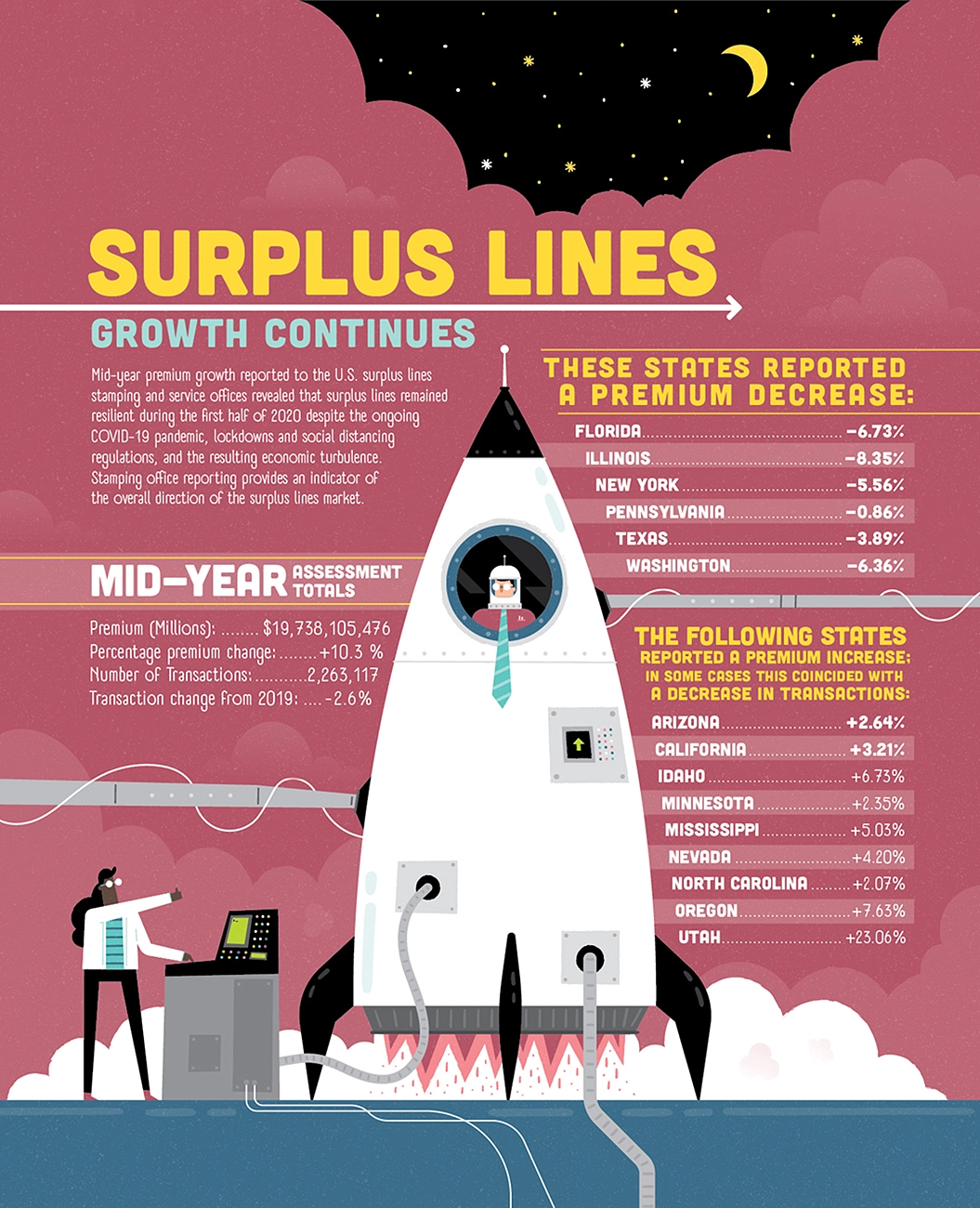 Property Casualty 360 Insurance Infographic