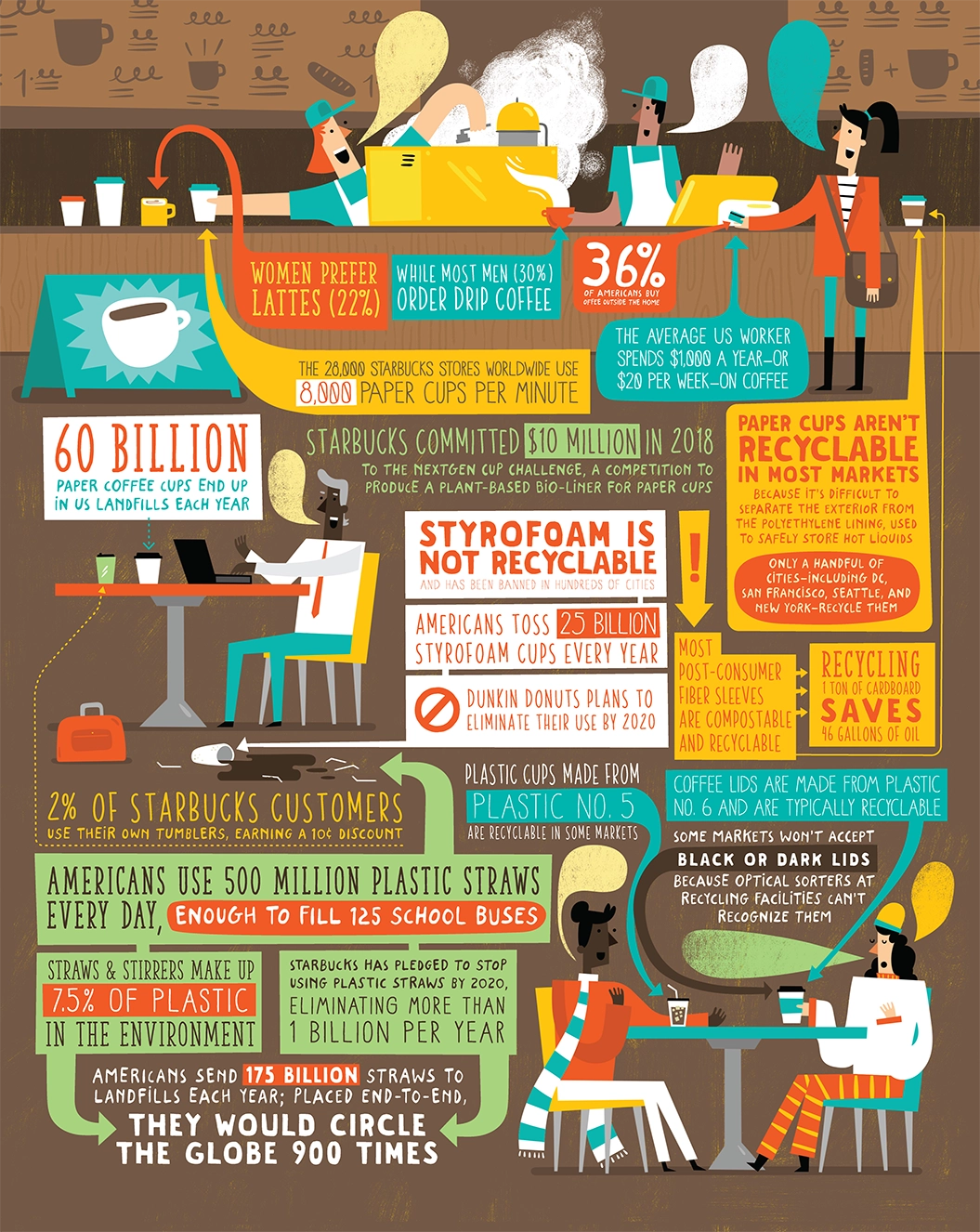 American University Coffee Infographic