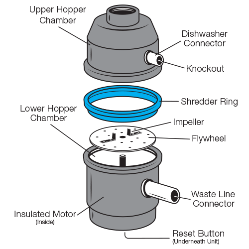 Garbage Disposal Diagram<